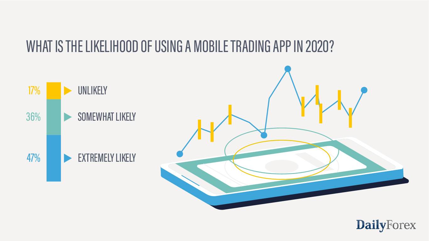 What is the likelihood of using a mobile trading app in 2020 What is the likelihood of using a mobile trading app in 2020